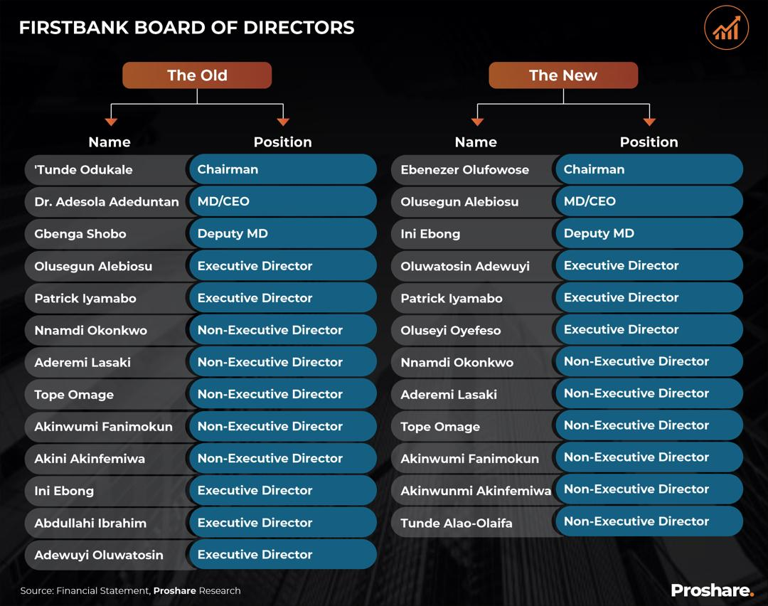 First Bank’s 130 Years Journey and Lessons on Shifts that Shapes the ...