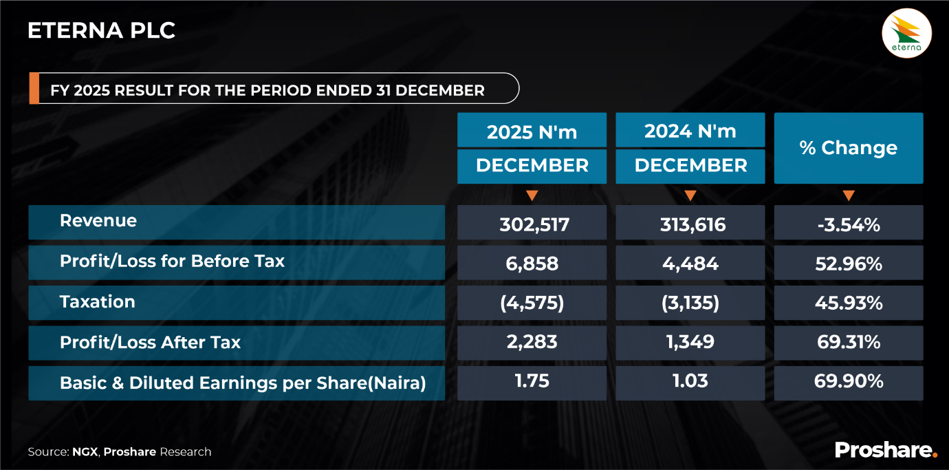 Eterna Plc Declares N2.28bn PAT in FY 2025 Unaudited Results; (SP: N32 ...