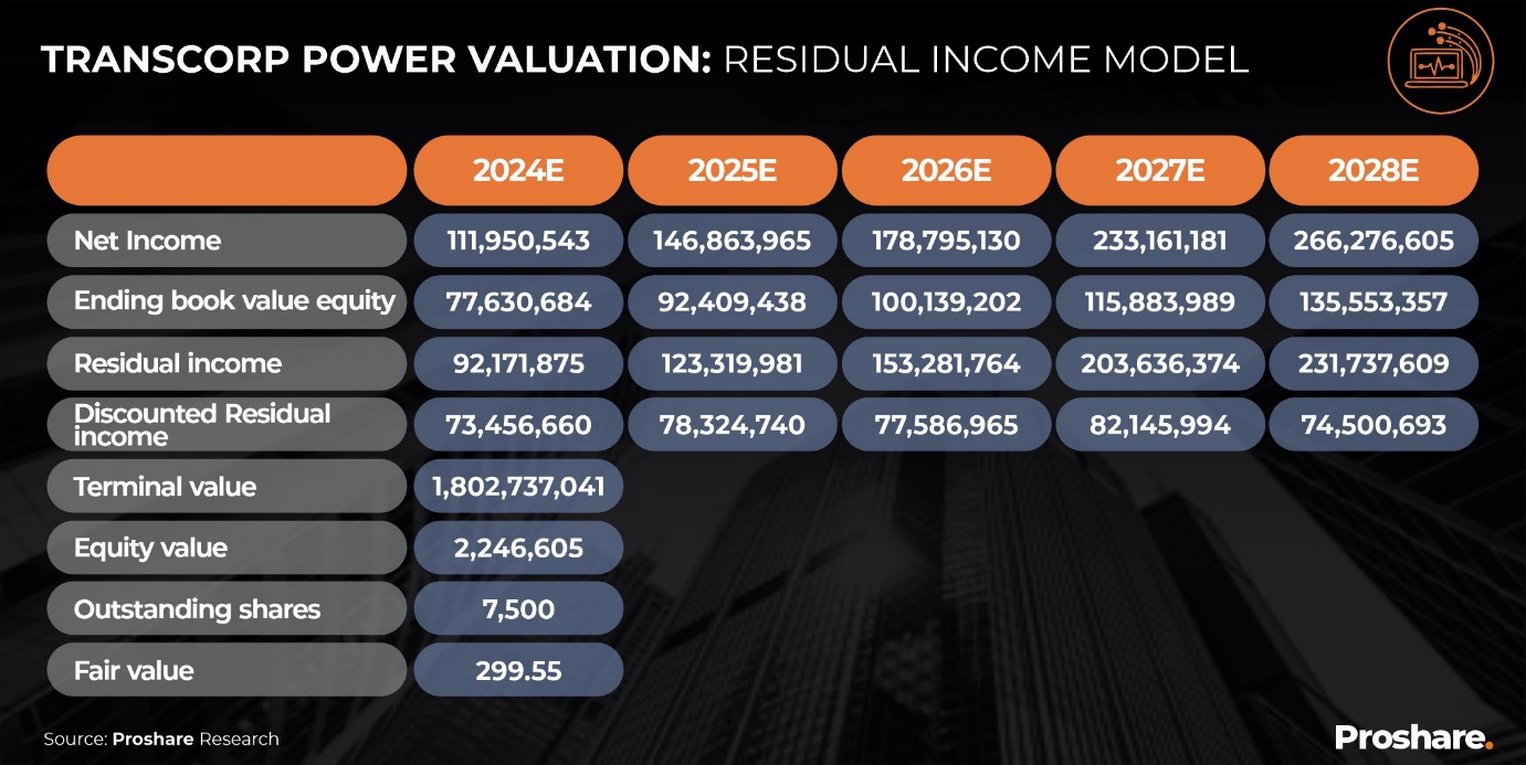 Understanding the Transcorp Power Listing: The Purpose, Pricing, and People  - Proshare