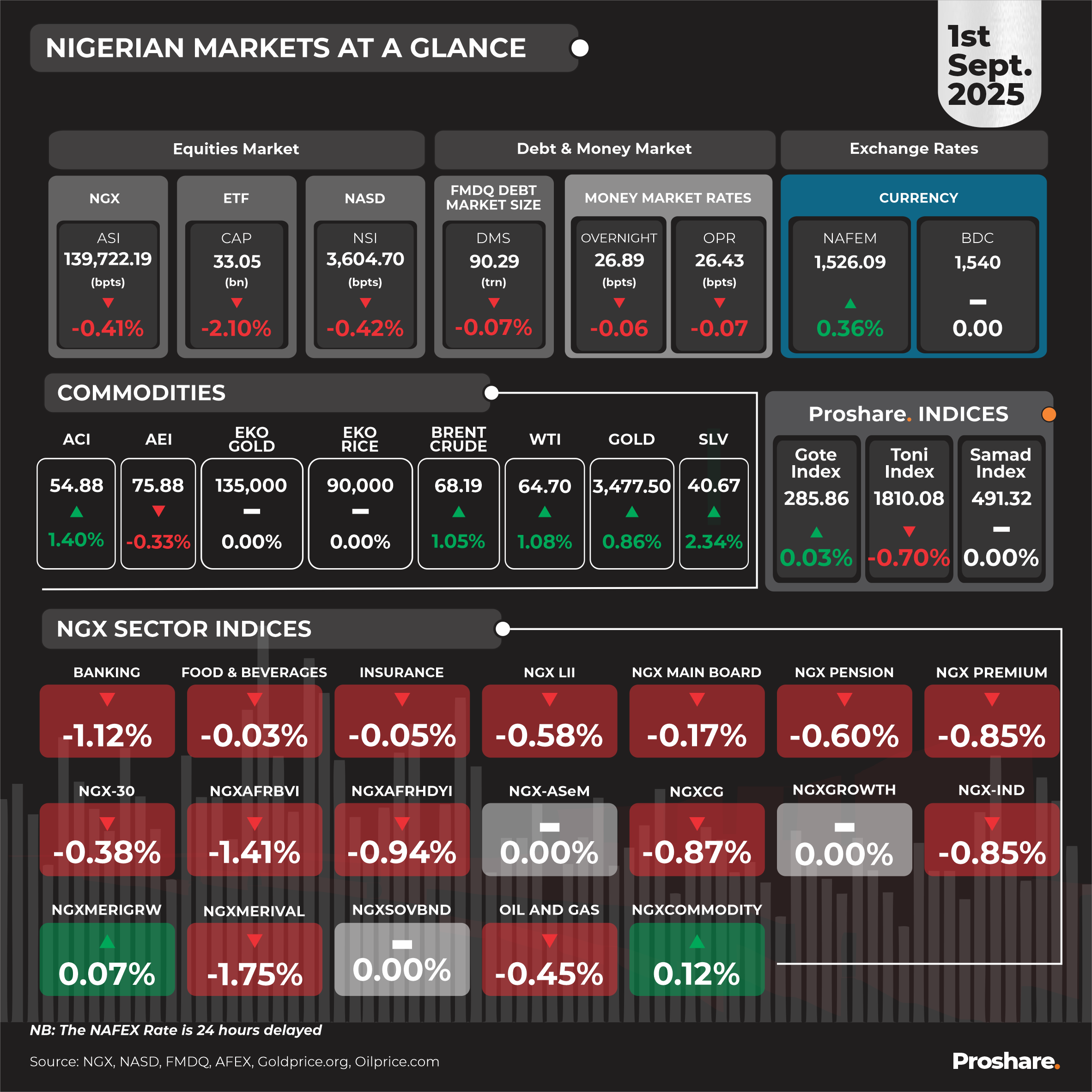Equities Began September on a Negative Note With NGXASI Down 0.41% and ...