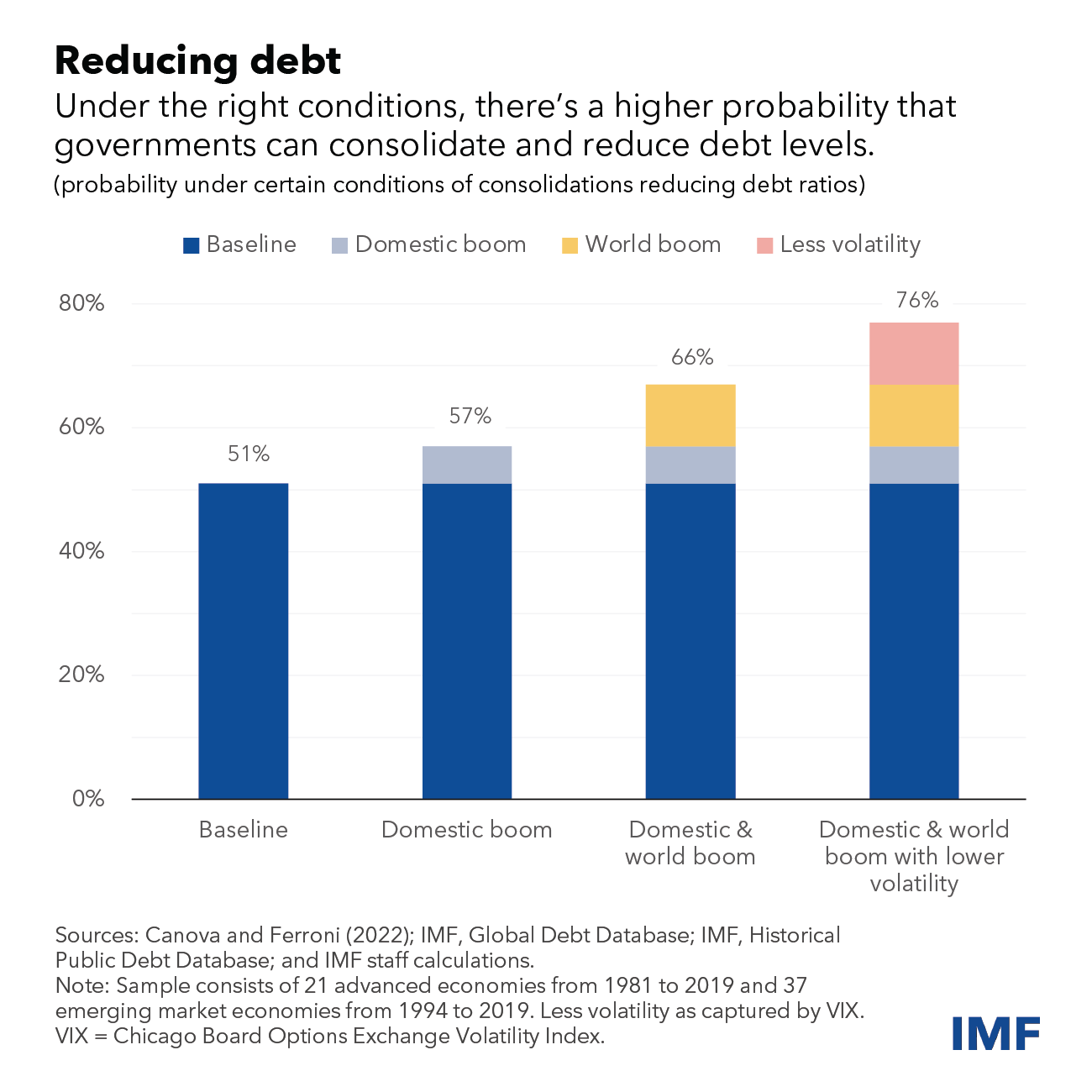 How to Tackle Soaring Public Debt - Proshare