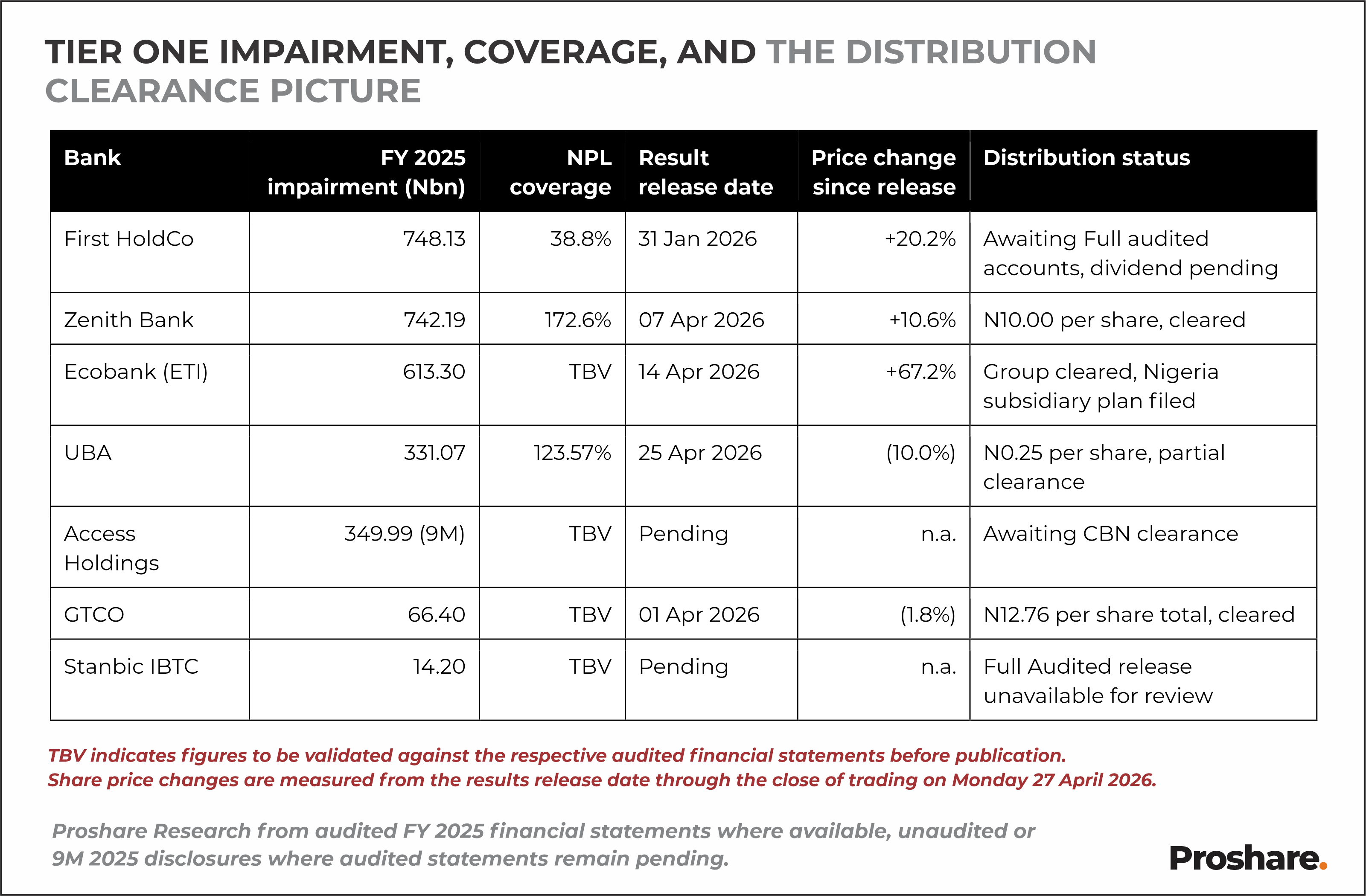 Investment Returns Under the New Banking Regime - Proshare