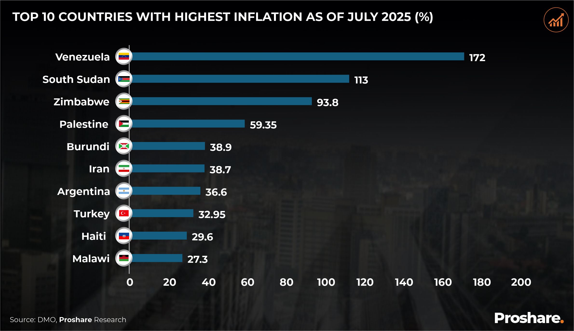 Top 10 Countries with The Highest Inflation Rates in 2025 - Proshare