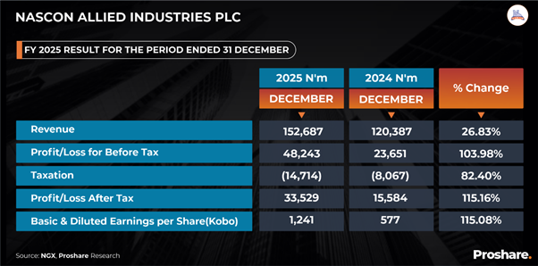 Nascon Allied Industries Plc Declares N33.53bn PAT in FY 2025 Audited ...