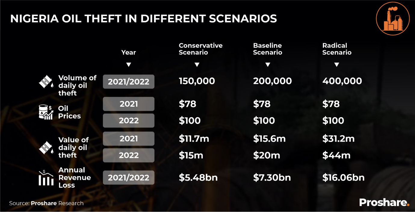 Analysts Decry Inaction of Government on Oil Theft as Farmers Warn of Risk  of Fertilizer Scarcity - Proshare