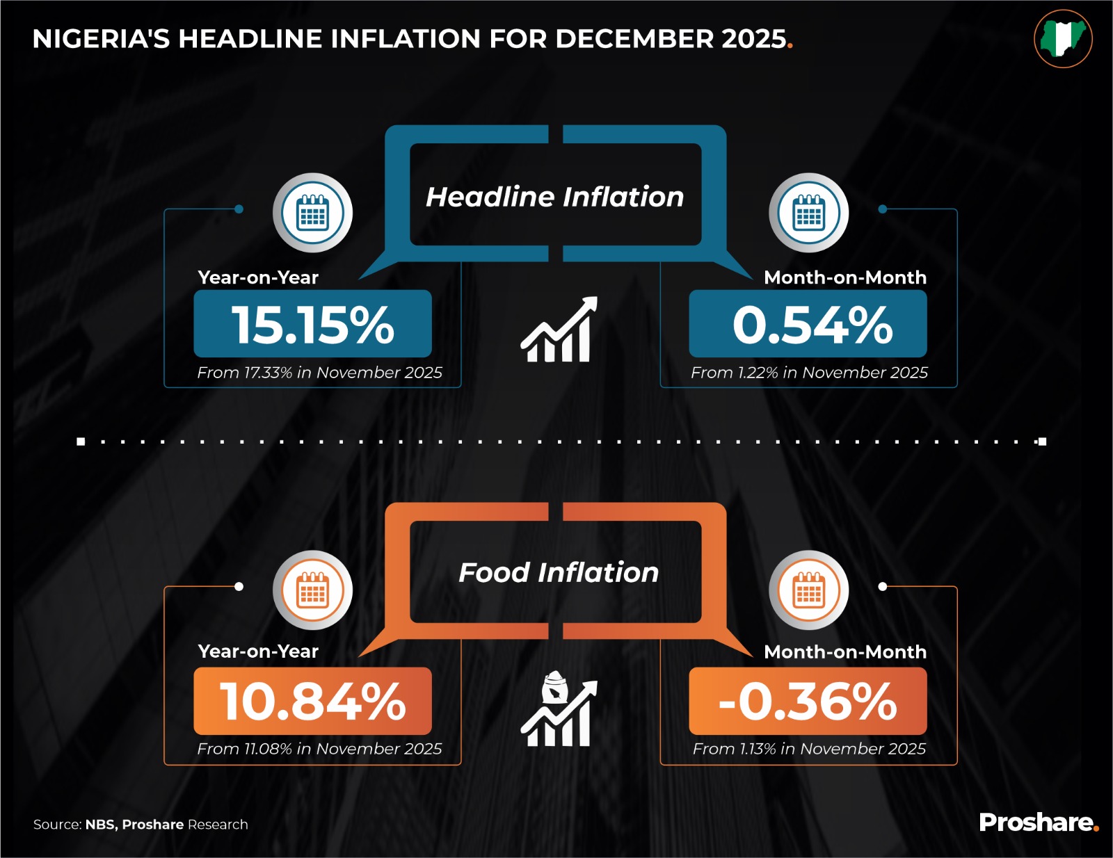 Nigeria’s Inflation Eases to 15.15% in December 2025 Based on Revised ...