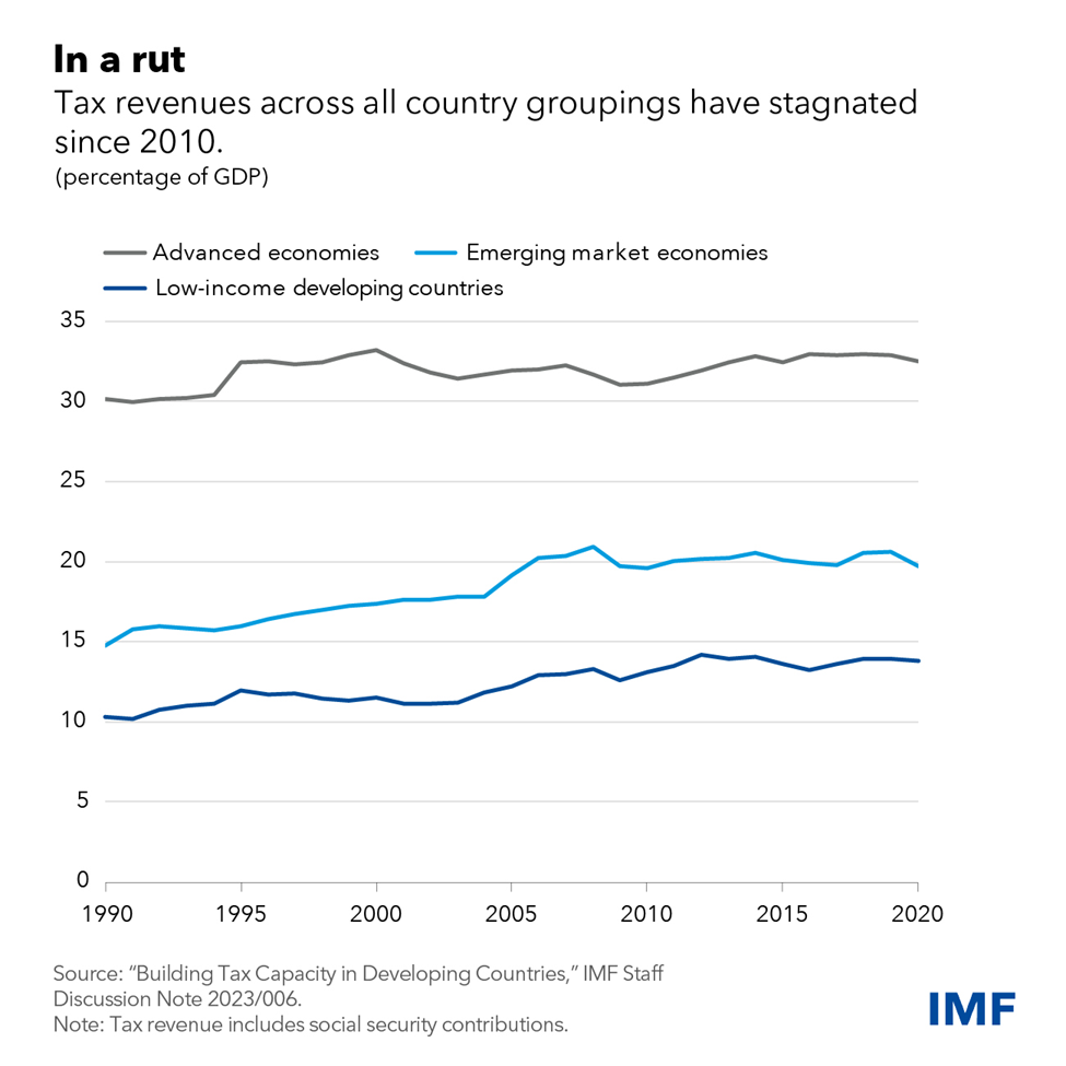 Countries Can Tap Tax Potential to Finance Development Goals - Proshare