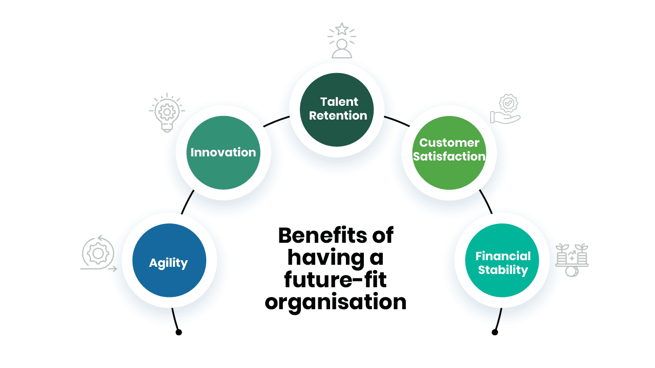 Becoming a Future-Fit Organisation - Proshare