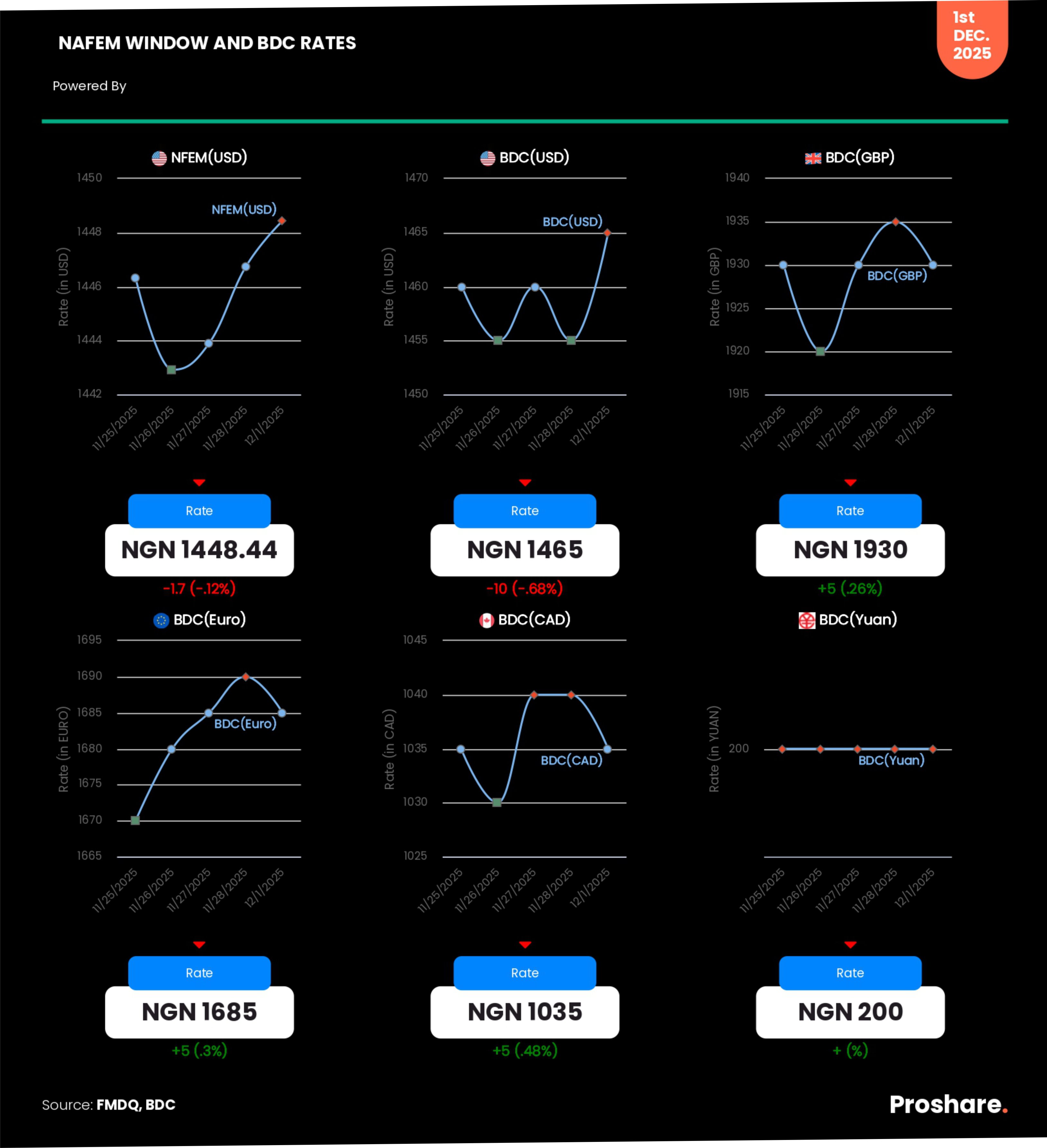 Equities Market Began December on a Weak Note, with NGXASI Down 0.22% ...