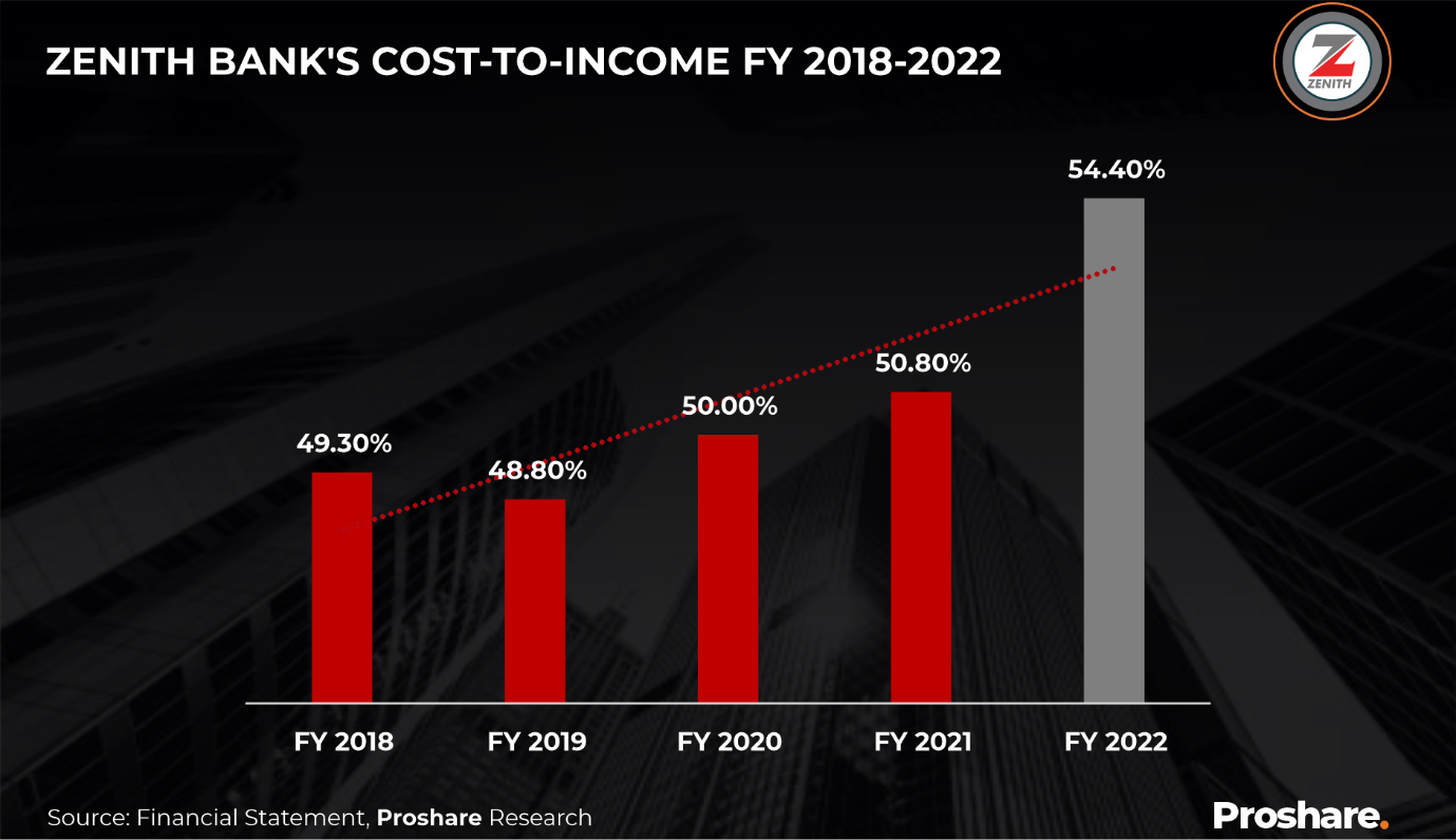 Zenith Bank FY 2022 Result Profit Dips 8.44 as Impairment Charges Climb by 106 Proshare