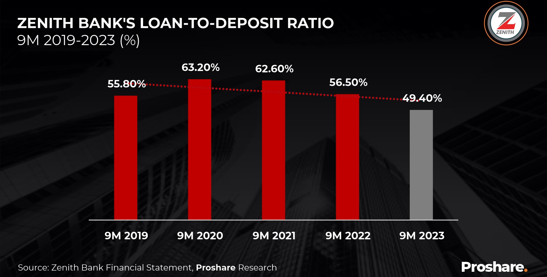 Zenith Bank 9M 2023 Result Non interest Income Tripled as Top line Earnings Grew 114 Proshare