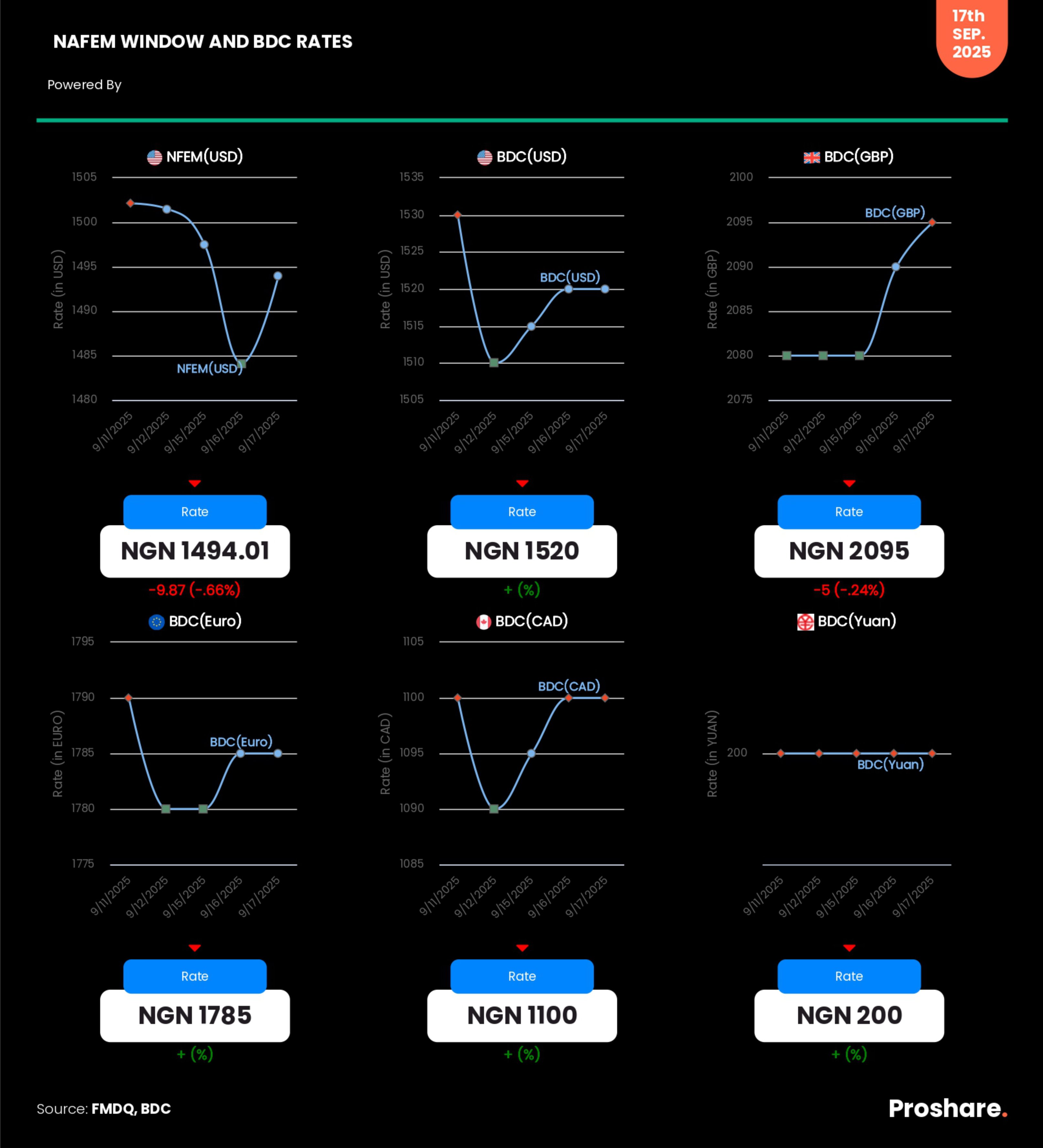 Equities Market Recouped Losses Adding N310bn to Investors’ Portfolio ...