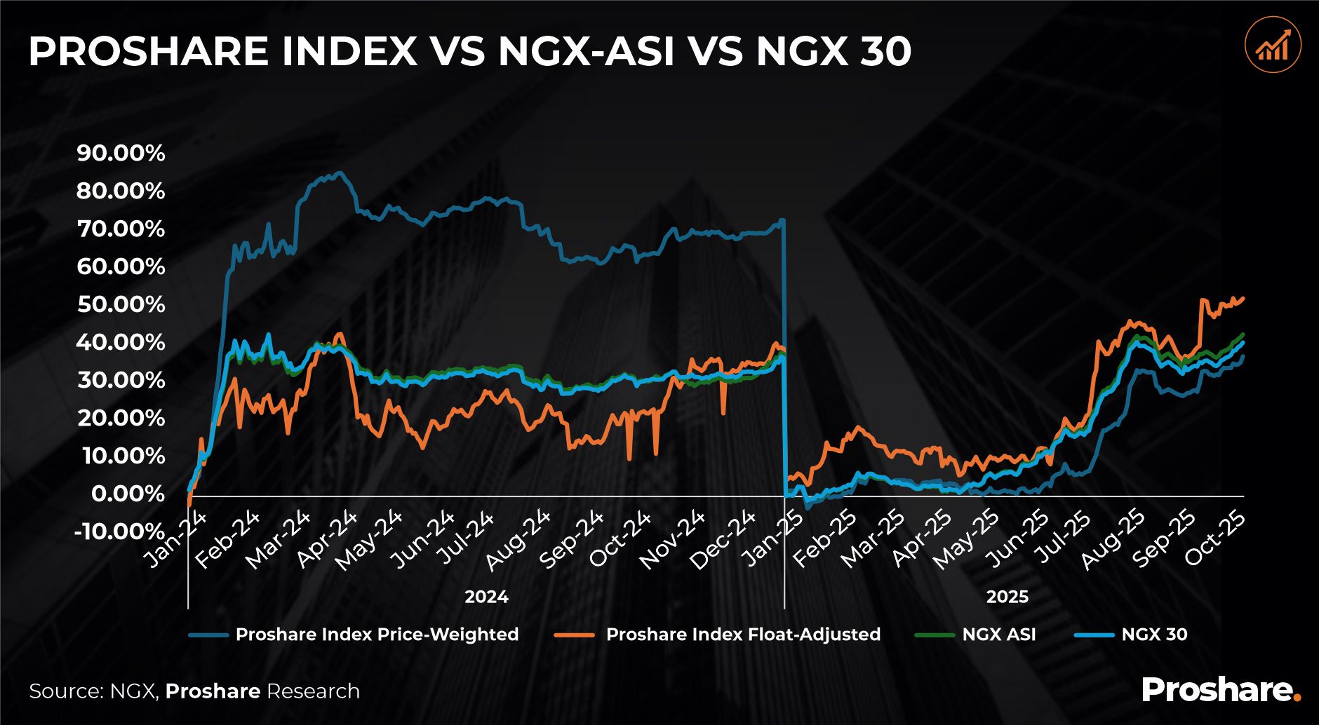 The Proshare Index as of October 12, 2025 - Proshare