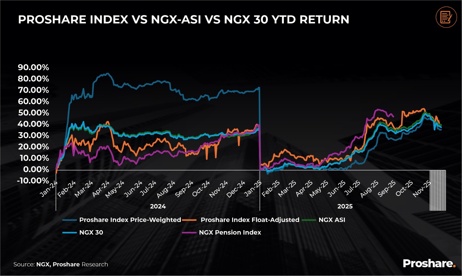 The Proshare and Market Indexes Performance as of November 28, 2025 ...