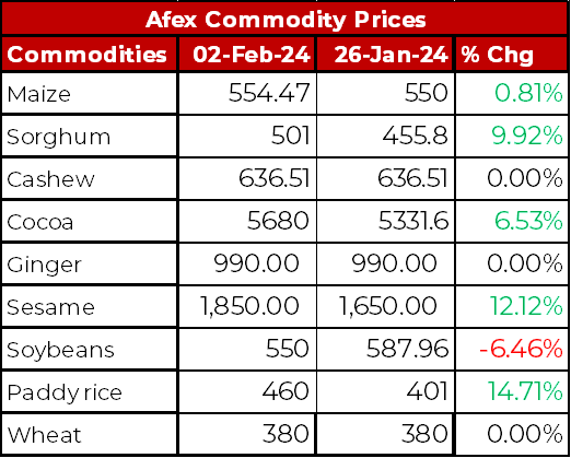 Market Round-up for the Week Ended 020224 - Proshare
