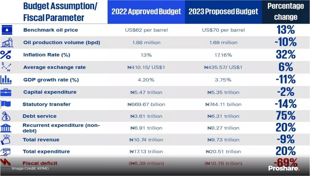 Highlights: Federal Government of Nigeria Budget Proposal for 2023 ...