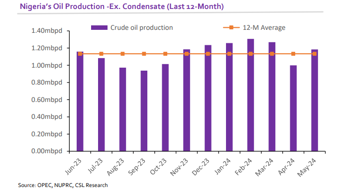A graph of crude oil production  Description automatically generated with low confidence