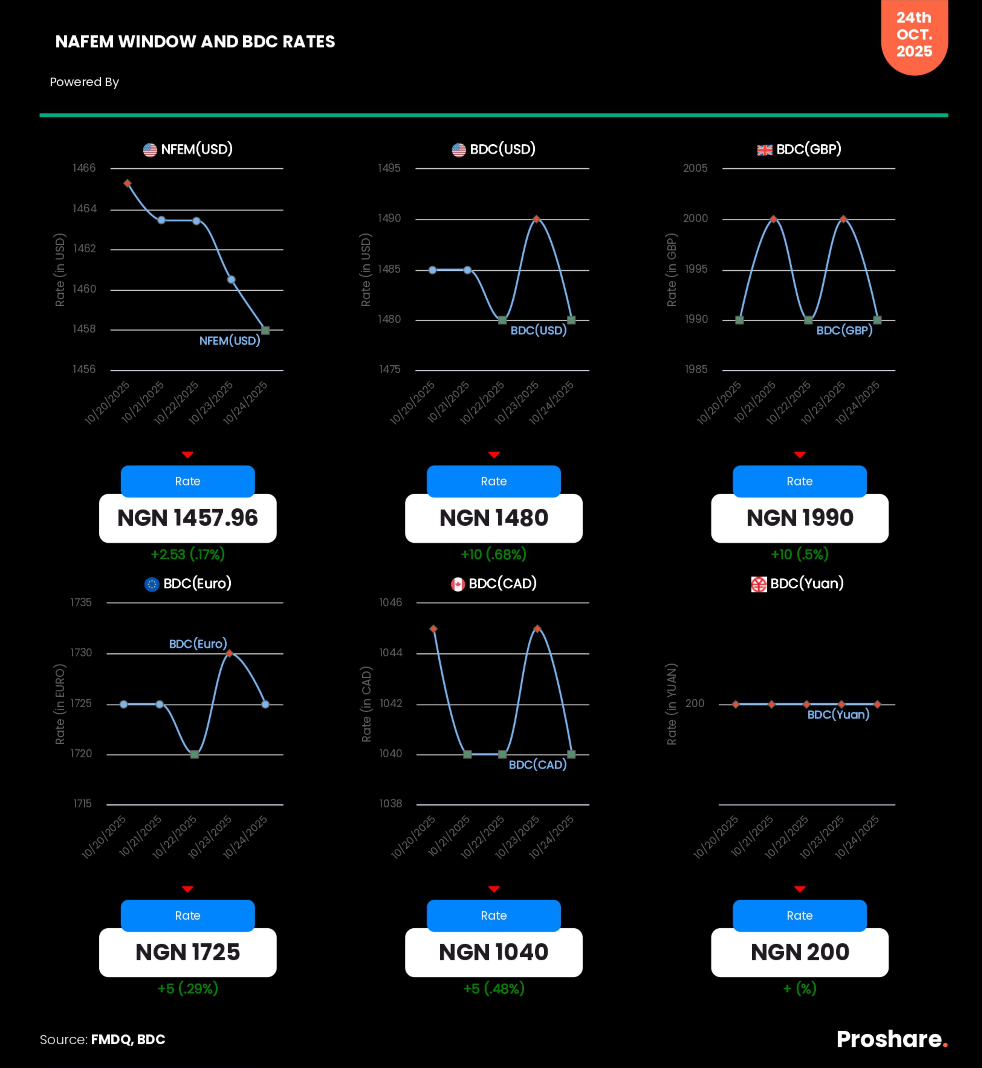 Equities Market Sustains Gains Through the Week, as Investors Gain ...