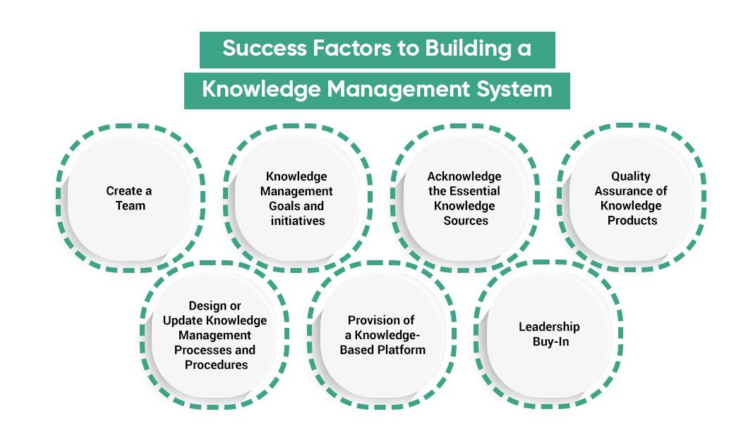 Building Blocks for a Successful Knowledge Management Practice in the ...