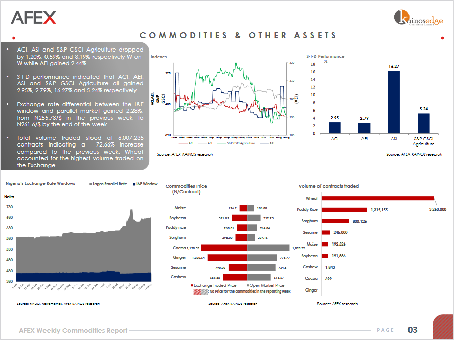 Maize Sustains Bearish Run– AFEX Commodities Weekly Report 230822 ...