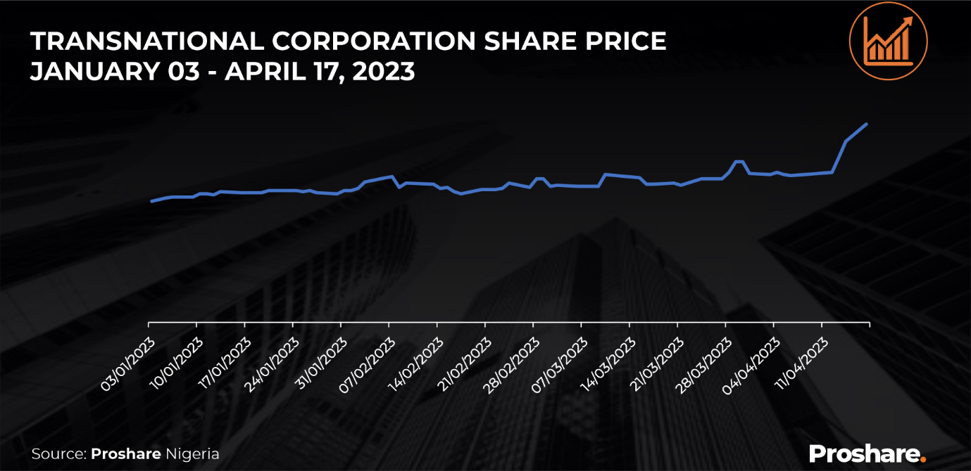 Transcorp Plc’s Q1 2023 Result: FX Headwinds Cause a 63% Profit ...