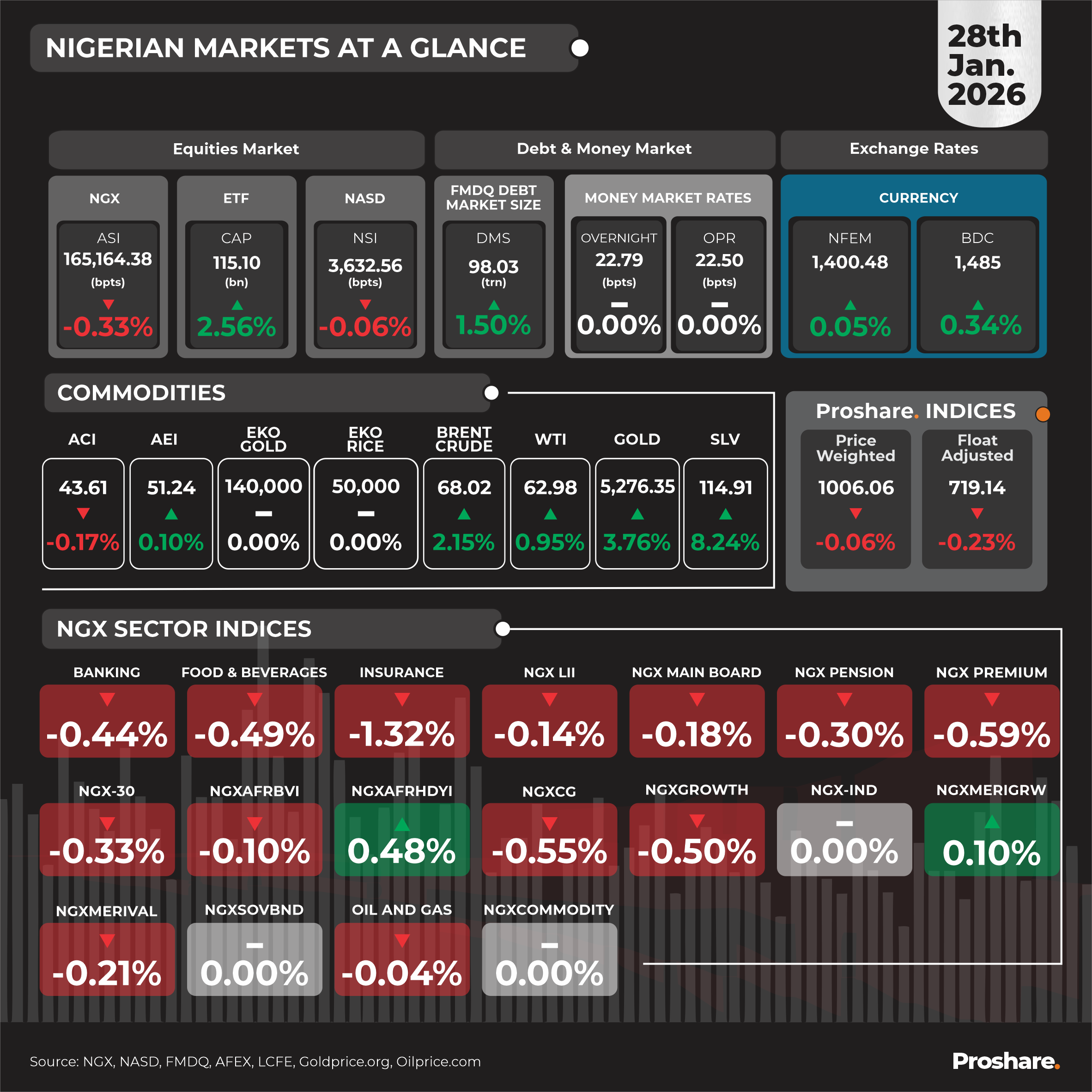 Equities Market Closed Down on Wednesday with NGXASI Down 0.33% and NSI ...