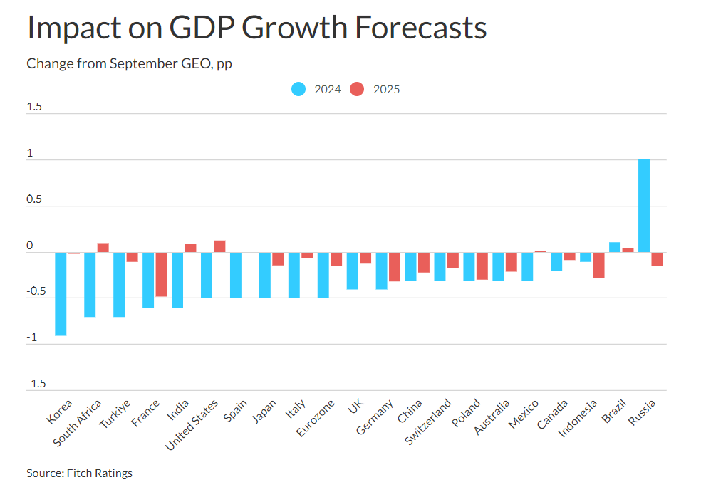 A graph of growth in the united states Description automatically generated with medium confidence