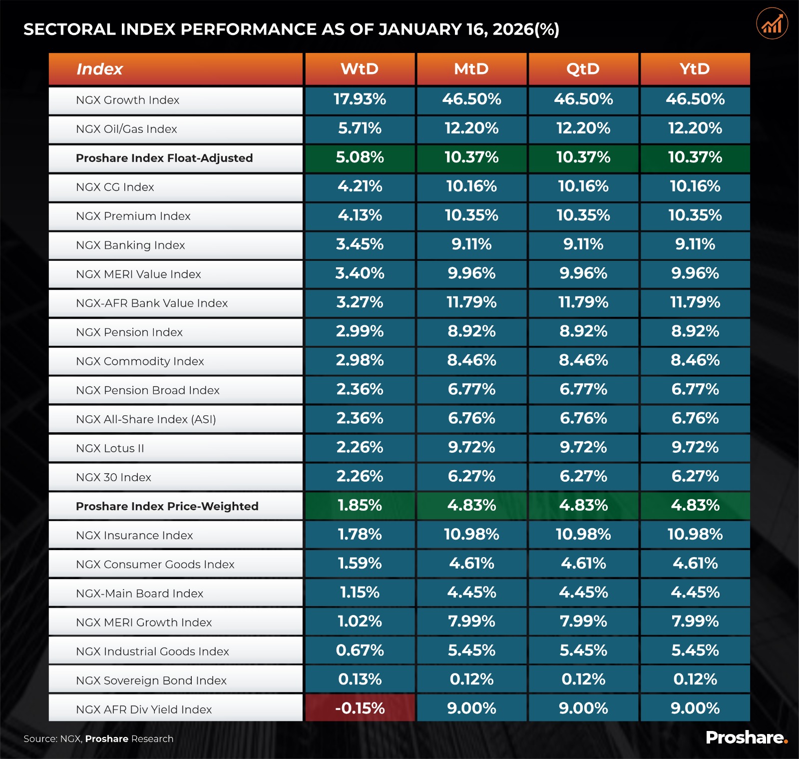 The Proshare and Market Indexes Performance as of January 16, 2026 ...