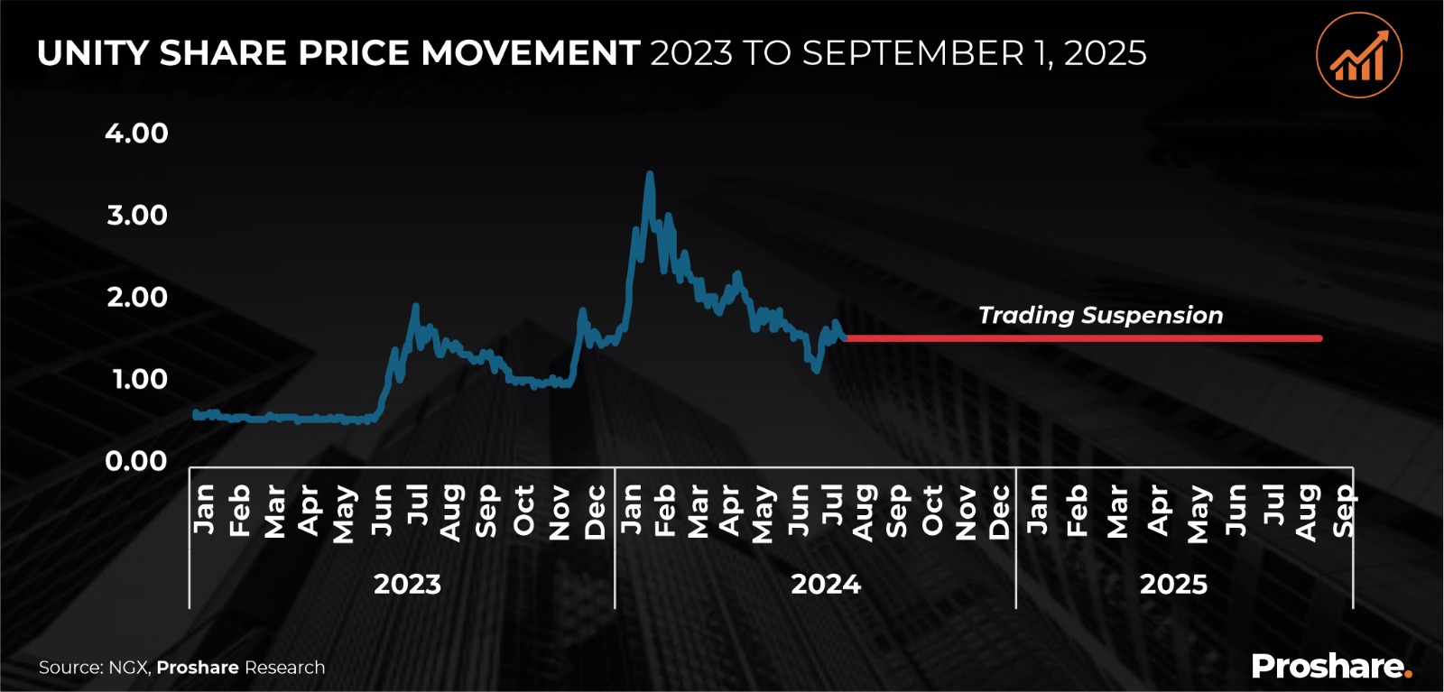 NGX Notified of Court-Ordered Meetings to Ratify Scheme of Merger for Unity  and Providus Bank - Proshare