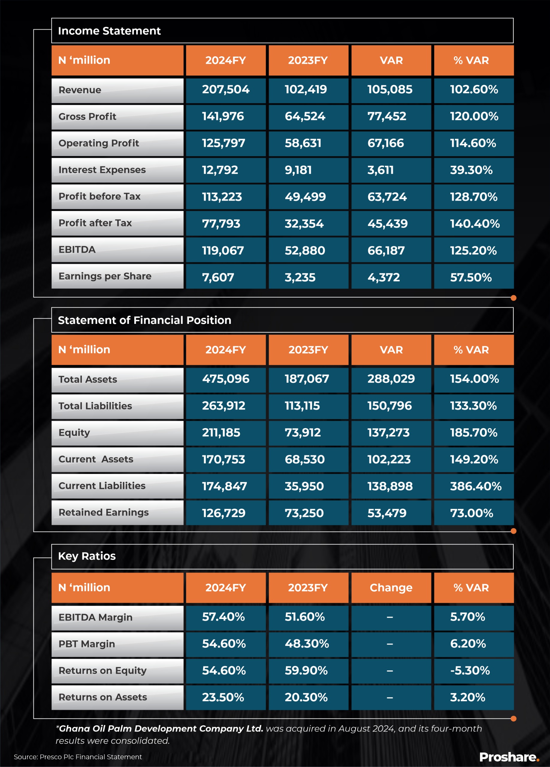Presco Plc Sets New Milestone with Historic N42 Dividend Per Share and  128.7% PBT Growth to N113.2bn - Proshare