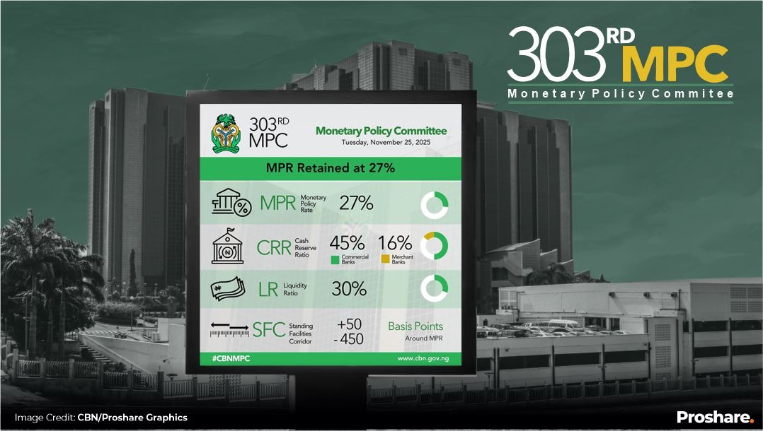 CBN MPC Holds Policy Rates at 27% in December, Analysts' Opinion and ...