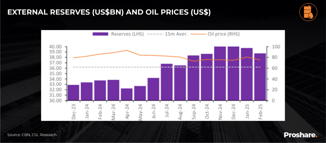 Nigeria's External Reserves Falls 5.3% From 2025 Year High - Proshare