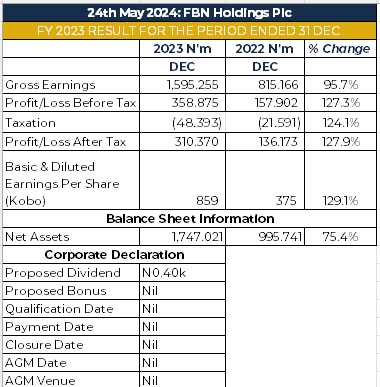 FBN Holdings Plc Declares N310bn PAT in FY 2023 Results,(SP:N22.25 ...
