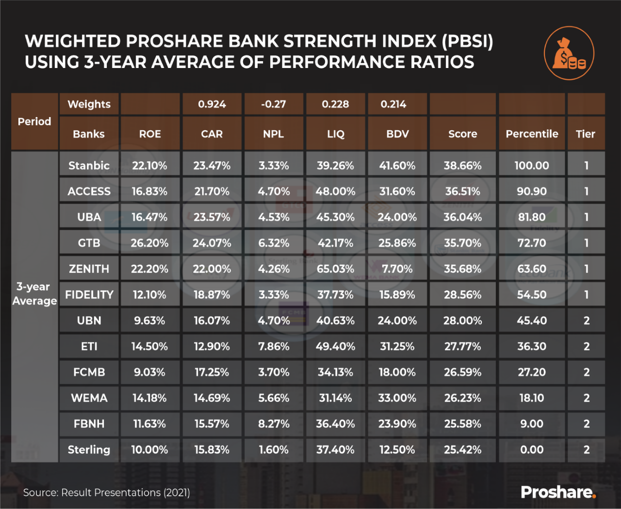 Tier 1 Reclassification: Redefining Tier 1 Banks: Proshare's Bank ...