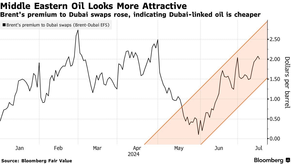 A graph of oil prices Description automatically generated