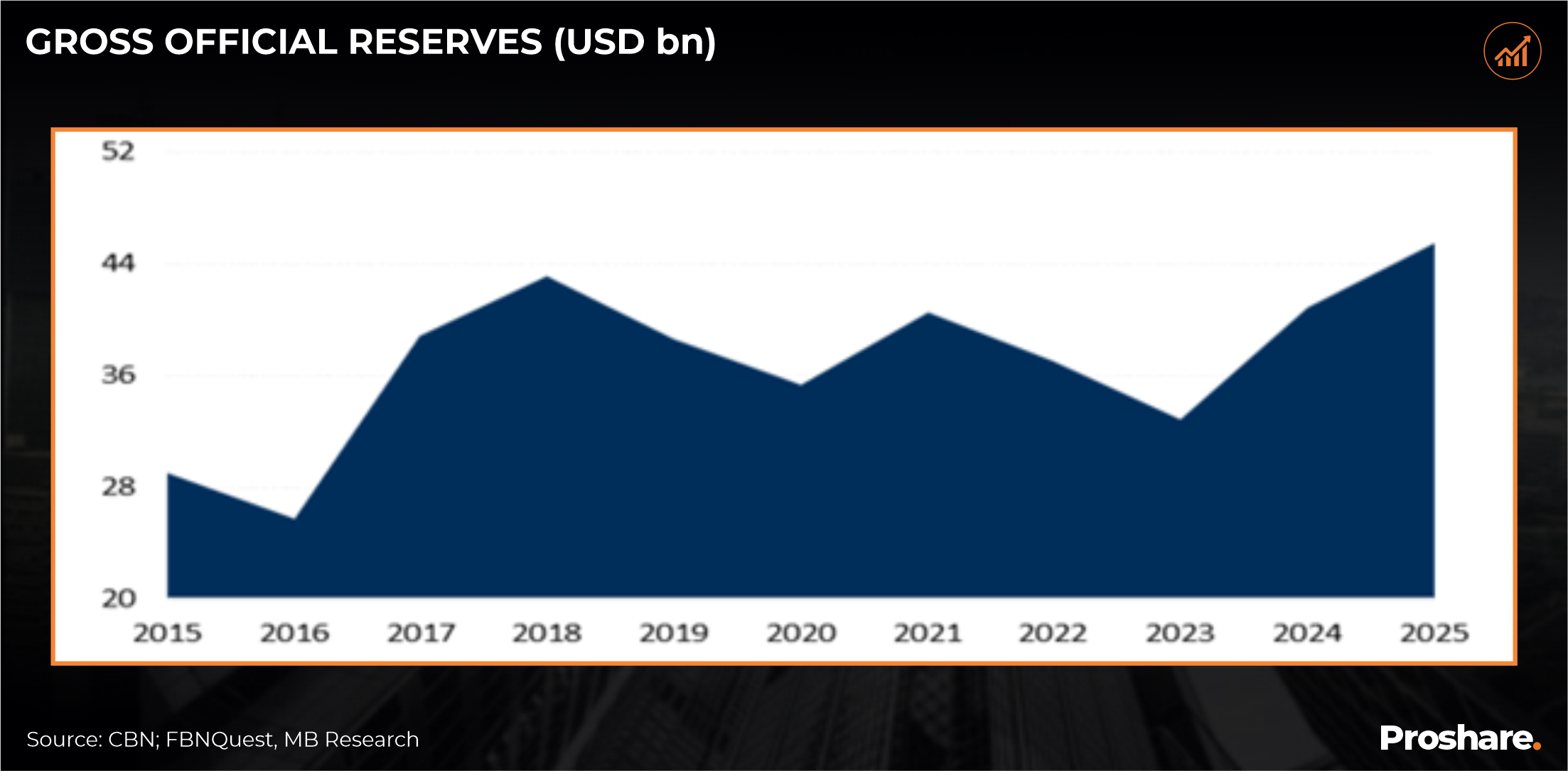 Nigeria’s Gross External Reserves Rose by US$834.2m MoM, Closes 2025 at ...