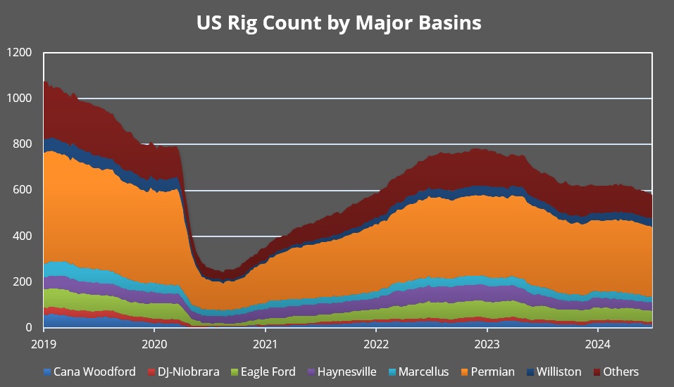 A graph showing the us rig count  Description automatically generated