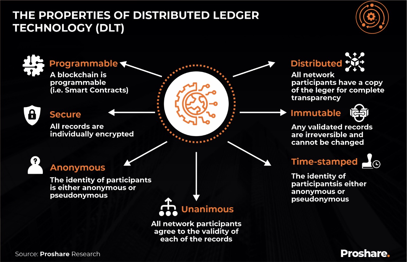 Online Trading in the Age of Distributed Ledger Technology (DLT): The  Doubts, the Pains, and the Opportunities - Proshare