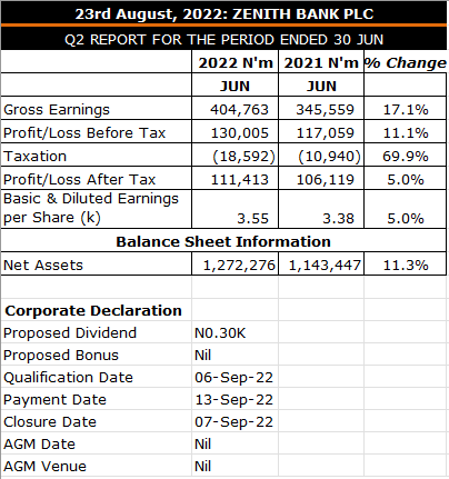 Zenith bank annual report sale