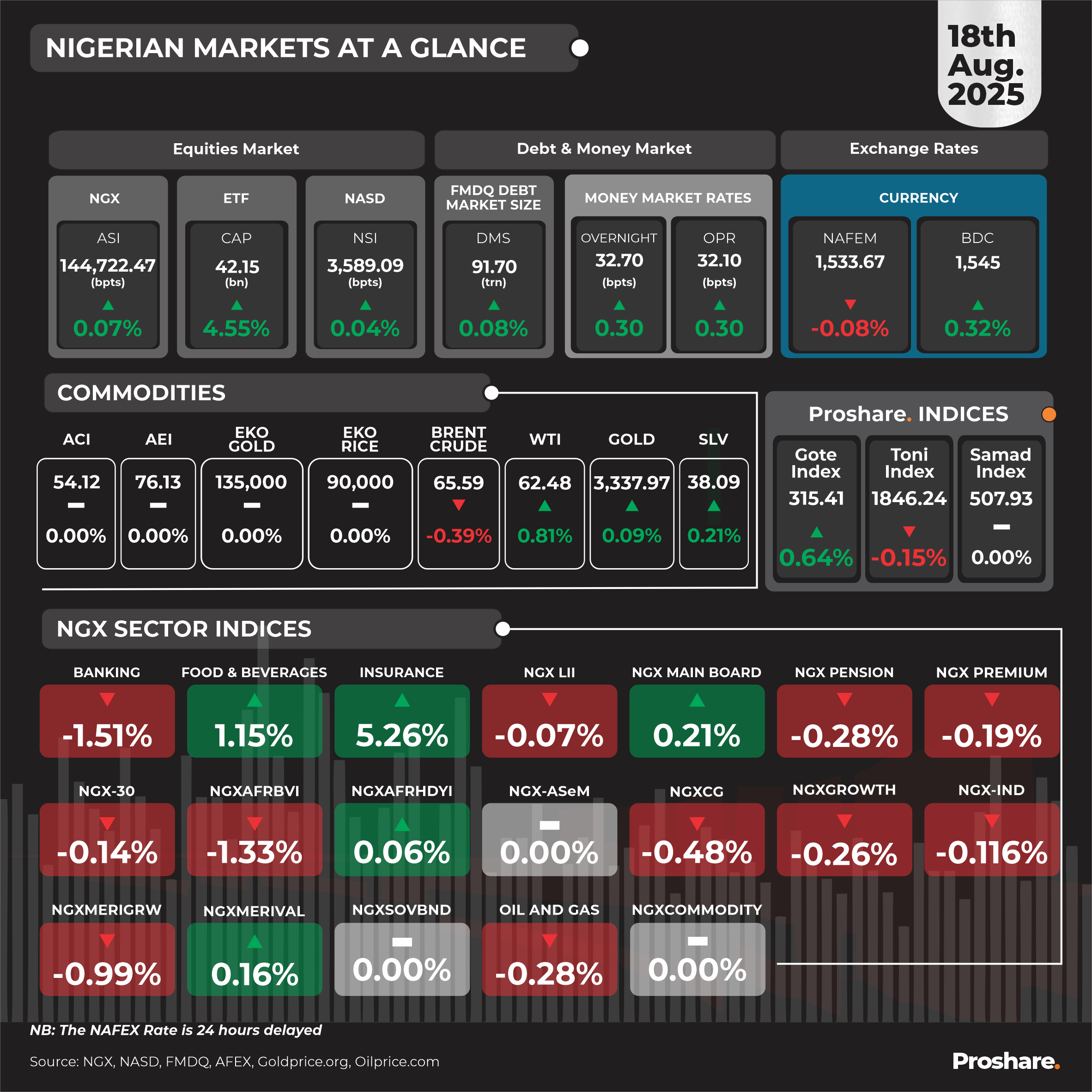 Stock Market Closed Bullish Amid Renewed Interest on Monday, with ...