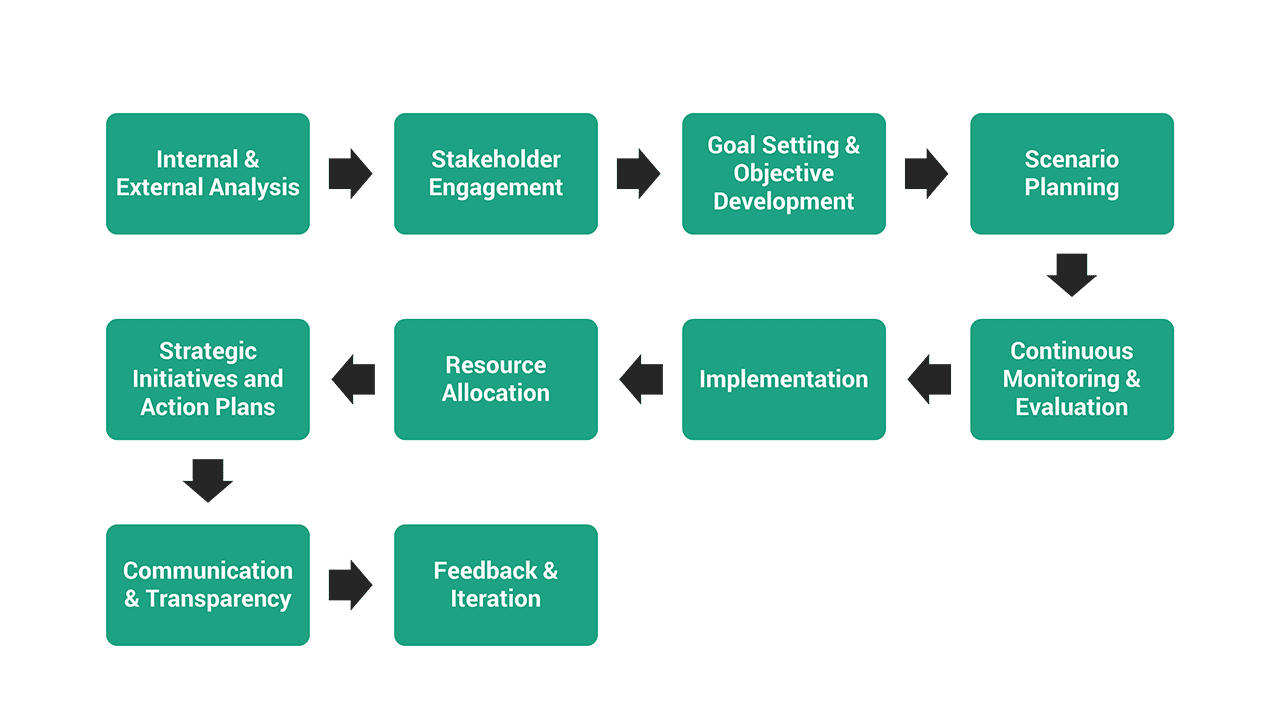 Understanding Dynamic Strategic Planning - Proshare