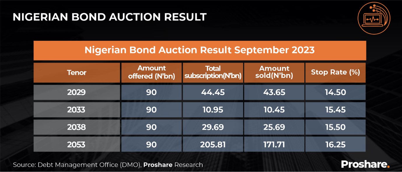 Reviewing Nigeria’s FTSE Russell Index Downgrade, and the CBN’s New ...