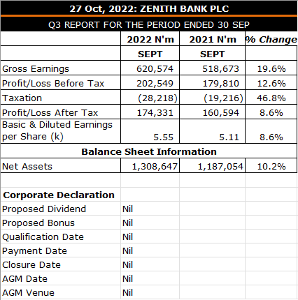 Zenith bank dividend 2021 best sale payment date