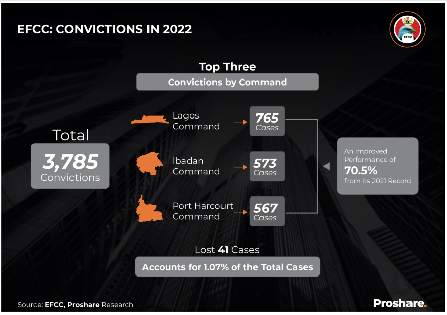 2022: EFCC Secured 3,785 Convictions of Economic and Financial Crime ...