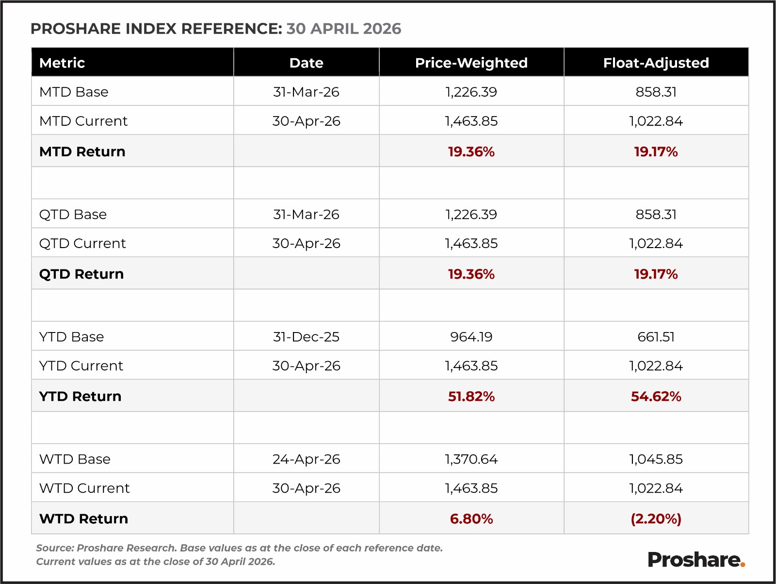 The Proshare and Market Indexes @30Apr26: Float-Adjusted Index Diverges ...