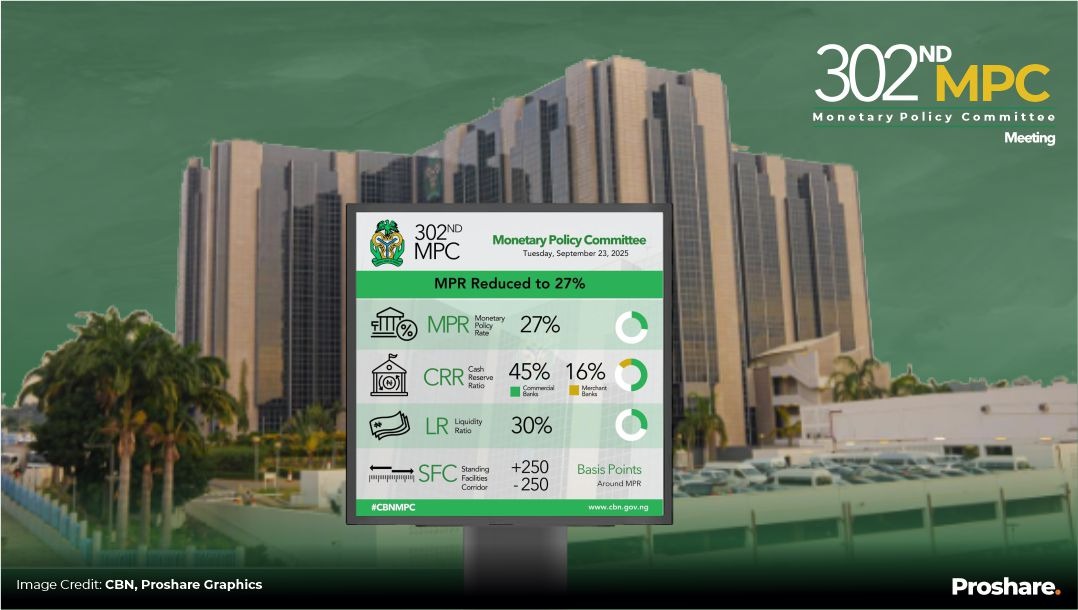 CBN MPC Eases Interest Rate by 50bps to 27%, Key Implications - Proshare