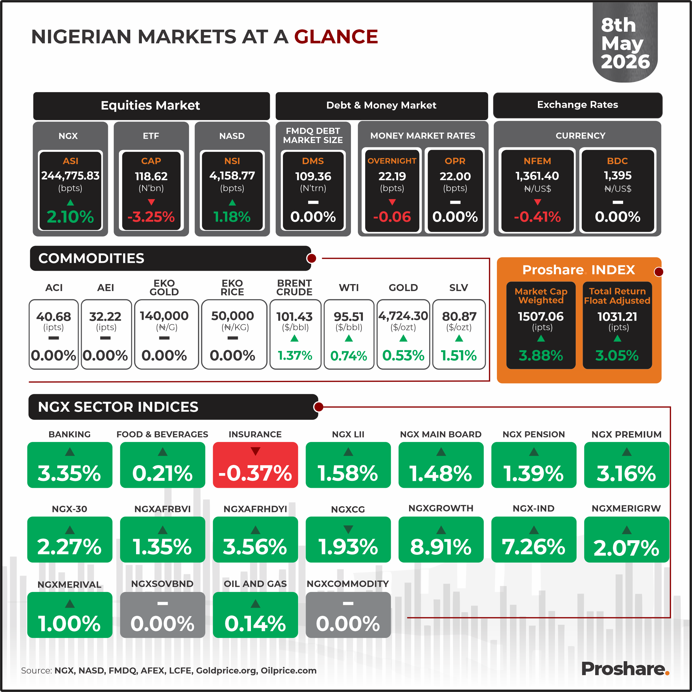 NGX Rebounds Strongly as ASI Increased 2.10%, NSI Up 1.18%; BDC Rate ...