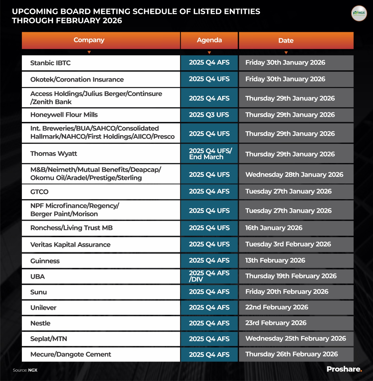 NGX Board Meetings: Corporate Governance Activity Heats Up in Q1 2026 ...