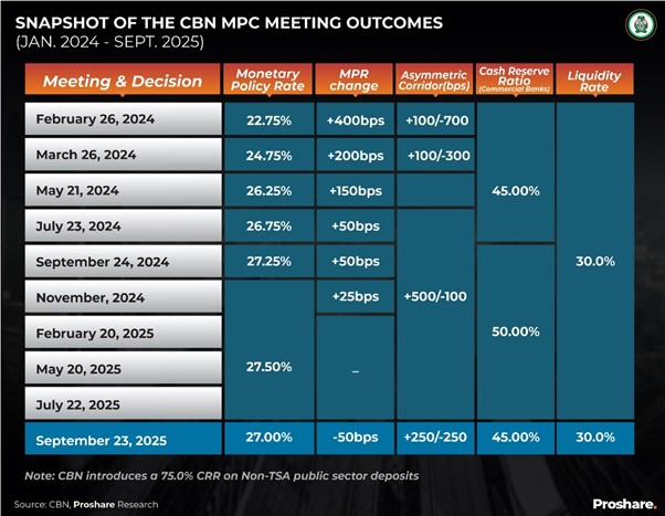 Pre-MPC Commentary: Analyst’s View on Why the CBN MPC May Cut Rates ...