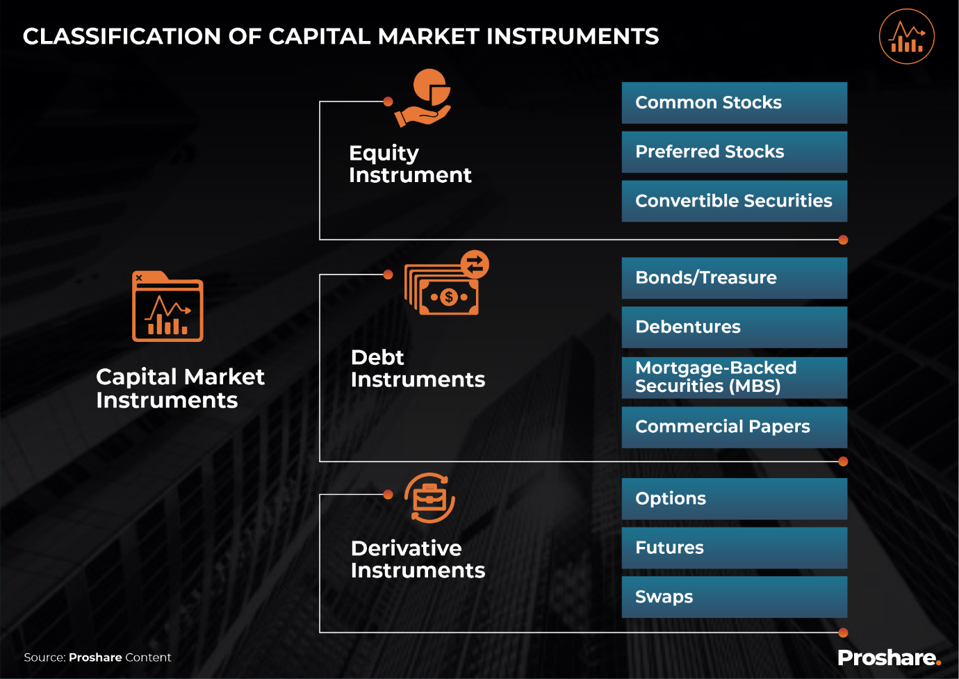 What are Capital Market Instrument? - Proshare